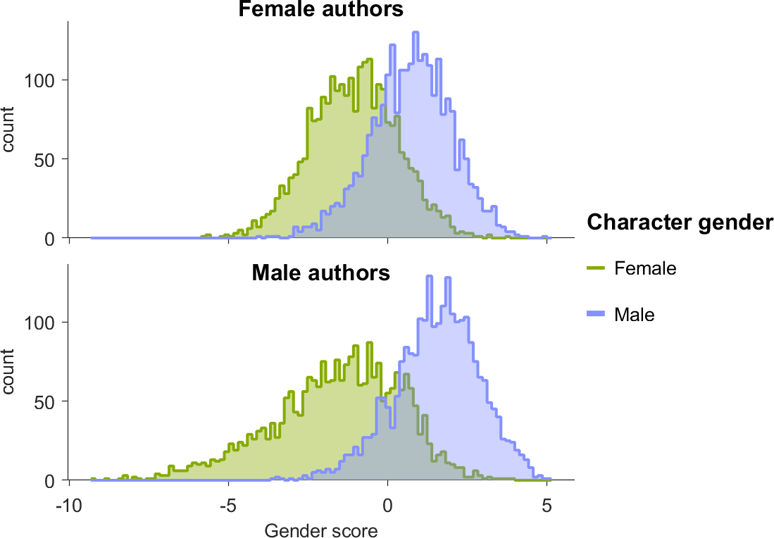 Character gender score using EMPATH categories.