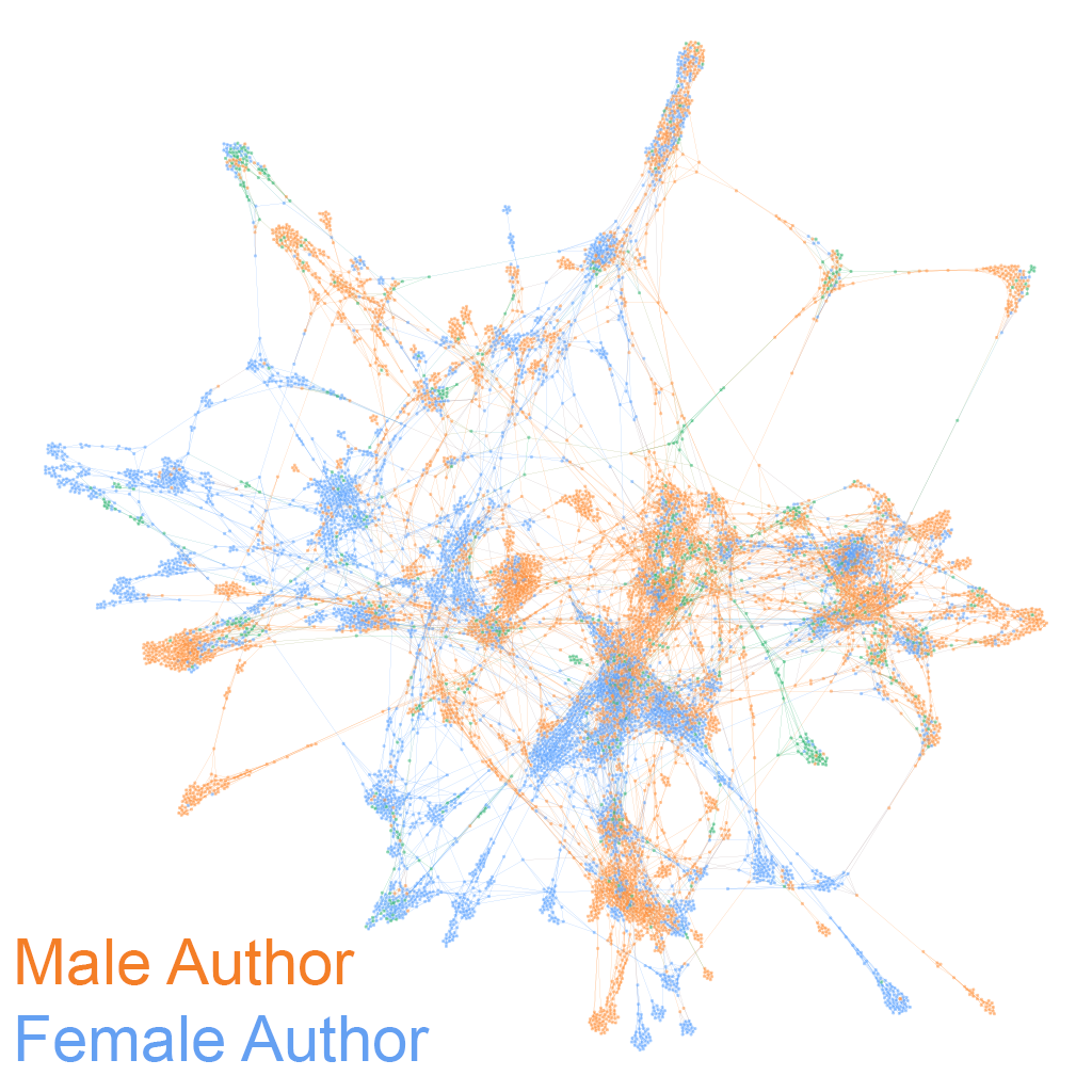Nearest neighbor graph generated by book tag similarity, colored by author gender.